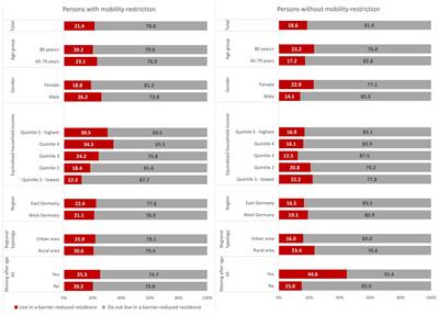 Mobility restriction and barrier-reduced housing among people aged 65 or older in Germany: Do those who need it live in barrier-reduced residences?